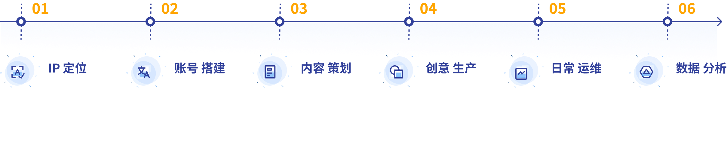 涵盖内容：01 IP定位、02 账号搭建、03 内容规划、04 创意生产、05 日常运维、06 数据分析