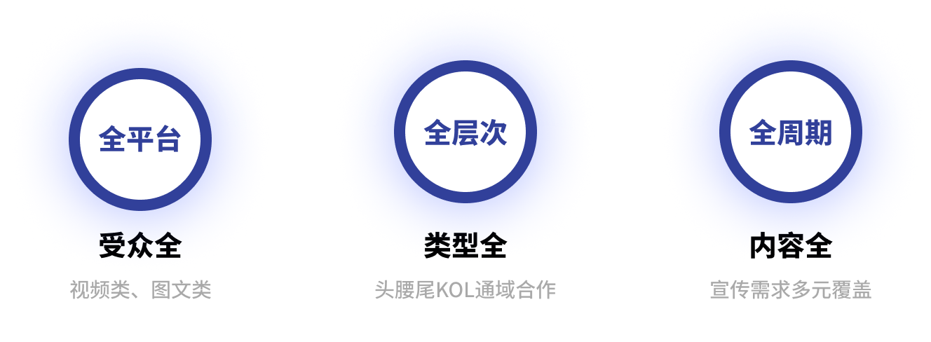 全平台 受众全：视频类、图文类；全层次 类型全：头腰尾KOL通域合作；全周期 内容全：宣传需求多元覆盖