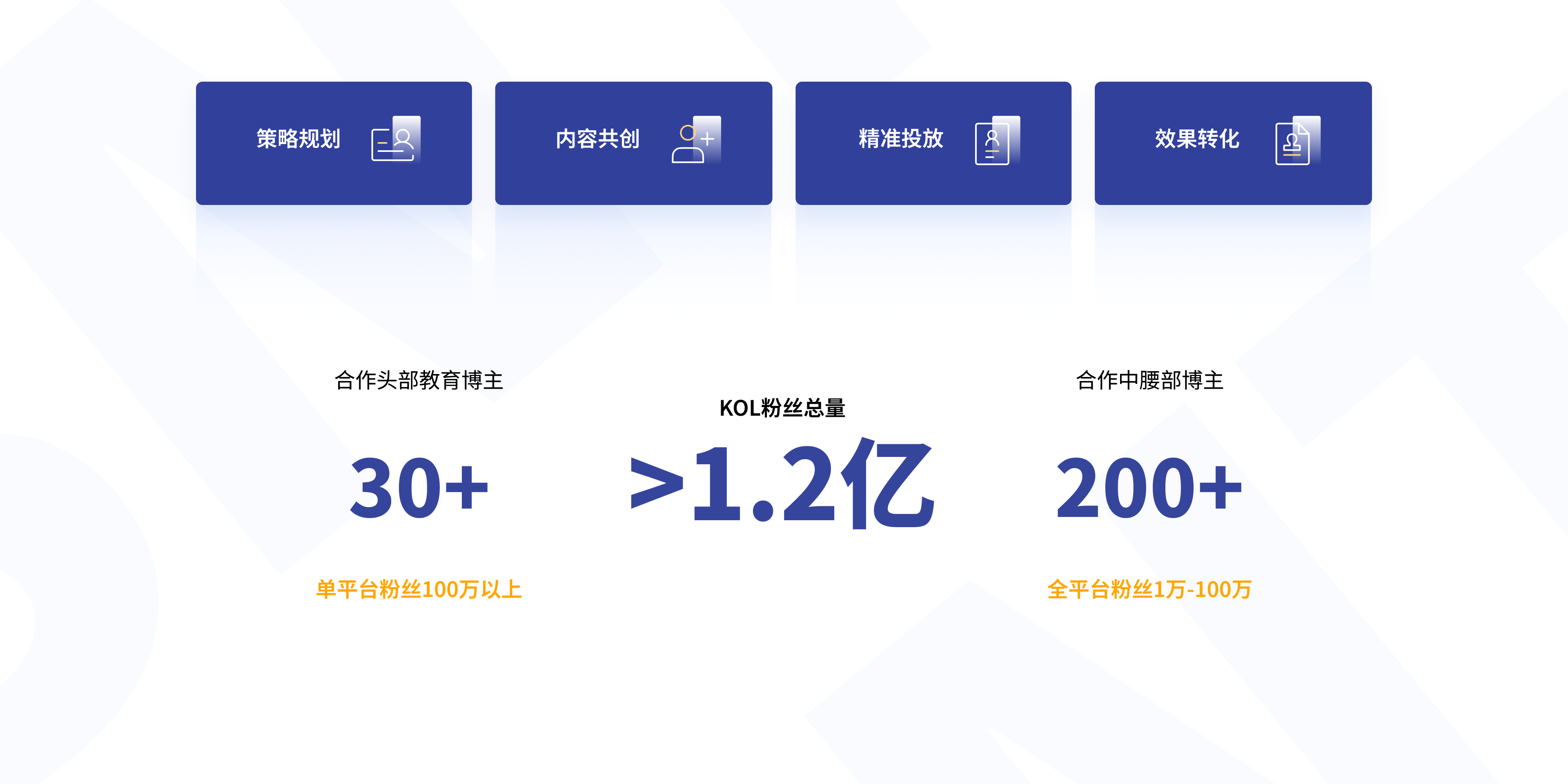 策略规划、内容共创、精准投放、效果转化；合作头部教育博主30+（单平台粉丝100万以上）、KOL粉丝总量>1.2亿、合作中腰部博主200+（全平台粉丝1万-100万）